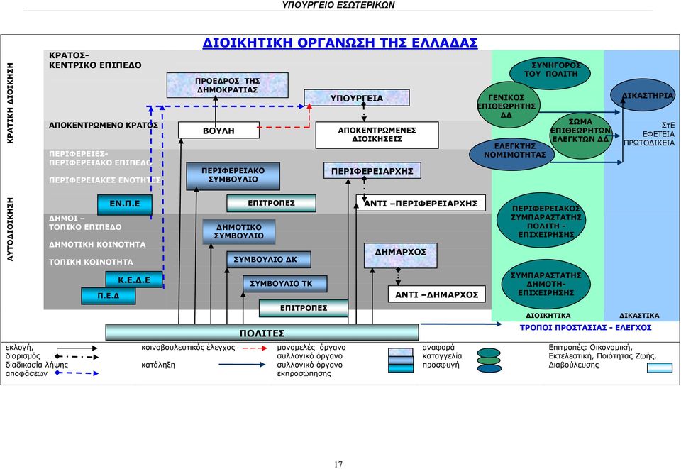 εκλογή, διορισµός διαδικασία λήψης αποφάσεων ΗΜΟΙ ΤΟΠΙΚΟ ΕΠ