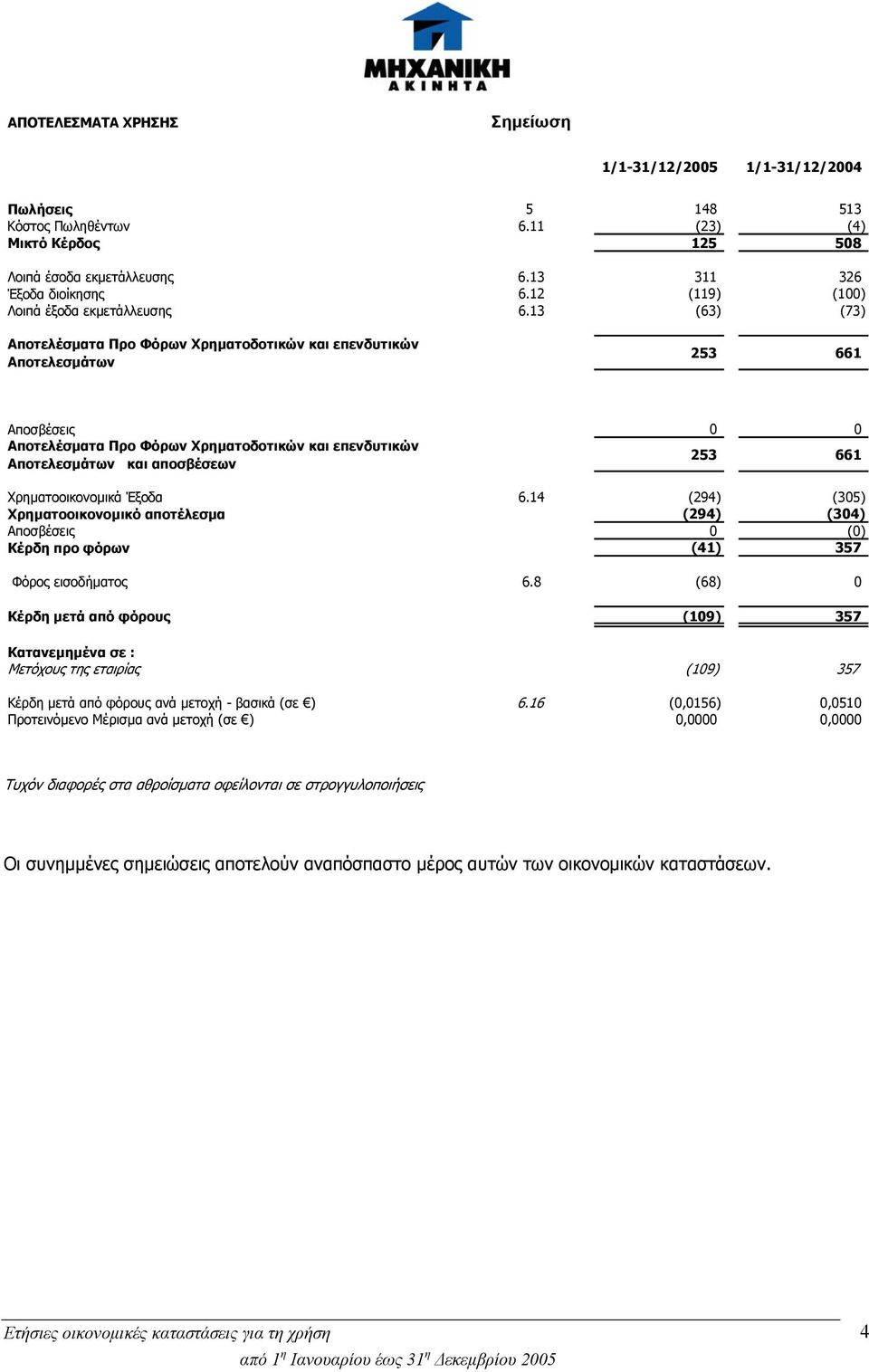 13 (63) (73) Αποτελέσματα Προ Φόρων Χρηματοδοτικών και επενδυτικών Αποτελεσμάτων 253 661 Αποσβέσεις 0 0 Αποτελέσματα Προ Φόρων Χρηματοδοτικών και επενδυτικών Αποτελεσμάτων και αποσβέσεων 253 661