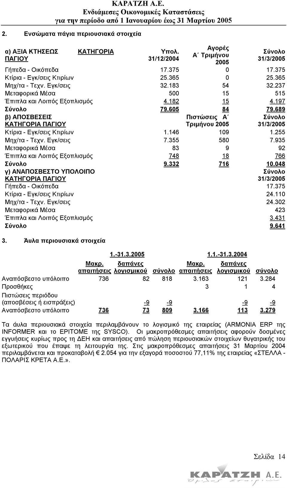 689 β) ΑΠΟΣΒΕΣΕΙΣ ΚΑΤΗΓΟΡΙΑ ΠΑΓΙΟΥ Πιστώσεις Α Τριµήνου Σύνολο 31/3/ Κτίρια - Εγκ/σεις Κτιρίων 1.146 109 1.255 Μηχ/τα - Τεχν. Εγκ/σεις 7.355 580 7.