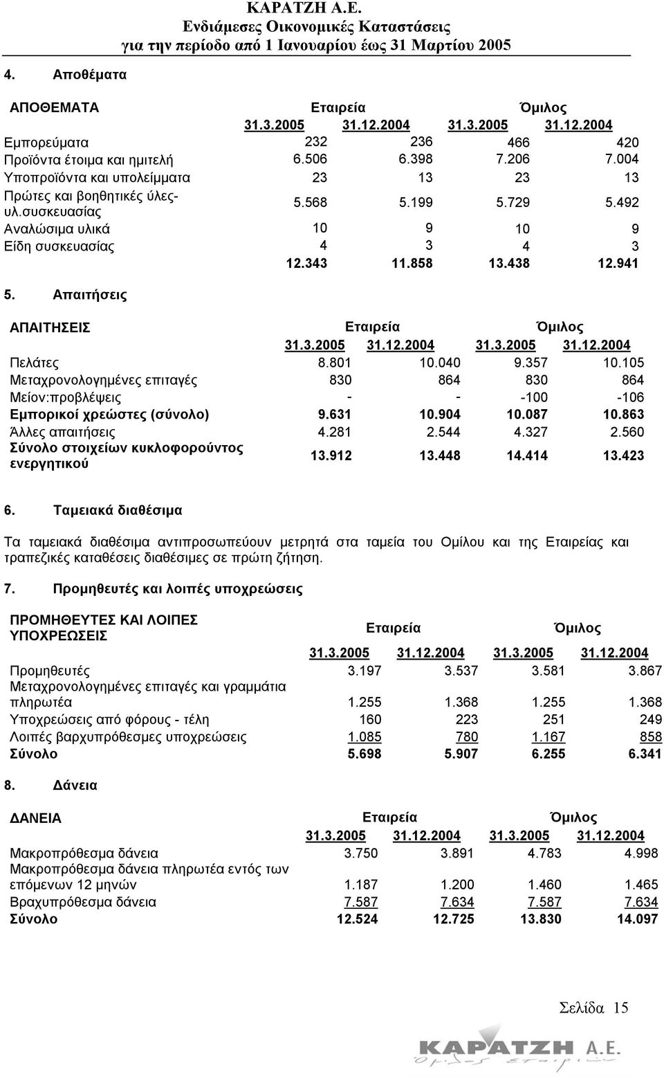 Απαιτήσεις ΑΠΑΙΤΗΣΕΙΣ Εταιρεία Όµιλος 31.3. 31.12. 31.3. 31.12. Πελάτες 8.801 10.040 9.357 10.