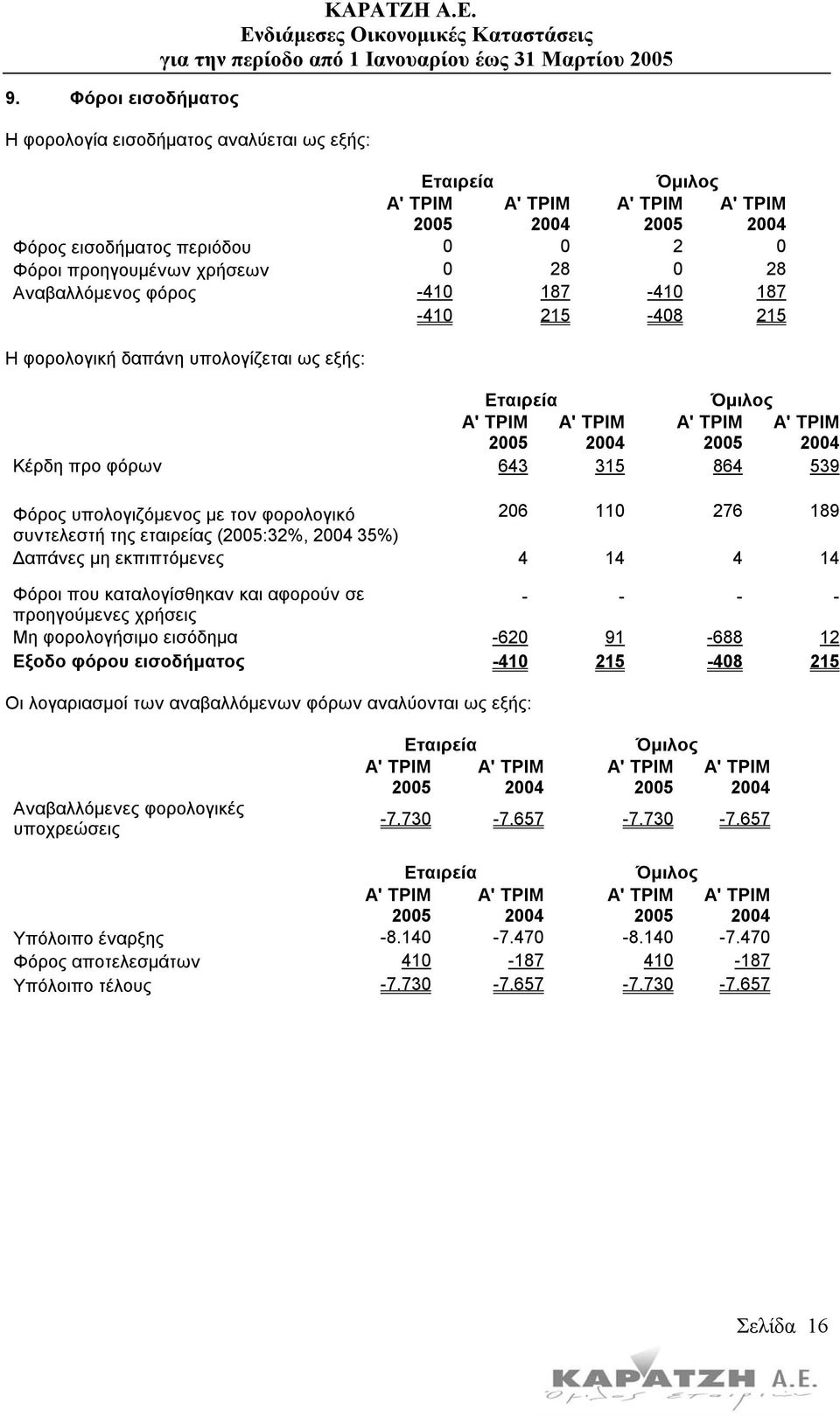 δαπάνη υπολογίζεται ως εξής: Εταιρεία Όµιλος Κέρδη προ φόρων 643 315 864 539 Φόρος υπολογιζόµενος µε τον φορολογικό 206 110 276 189 συντελεστή της εταιρείας (:32%, 35%) απάνες µη εκπιπτόµενες 4 14 4