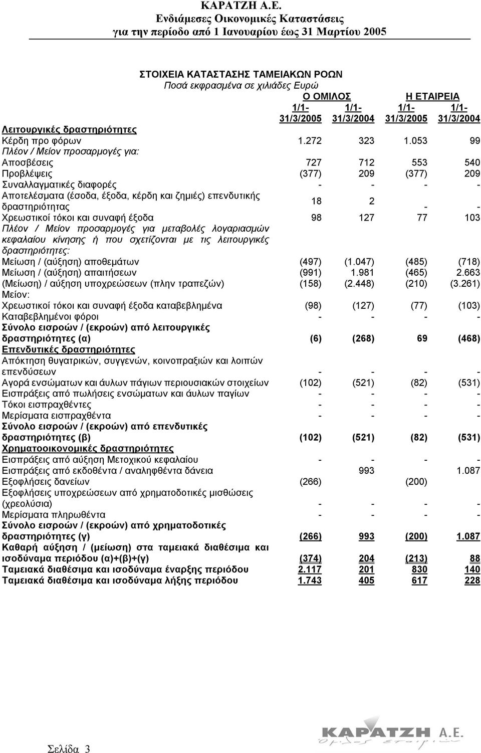 δραστηριότητας - - Χρεωστικοί τόκοι και συναφή έξοδα 98 127 77 103 Πλέον / Μείον προσαρµογές για µεταβολές λογαριασµών κεφαλαίου κίνησης ή που σχετίζονται µε τις λειτουργικές δραστηριότητες: Μείωση /