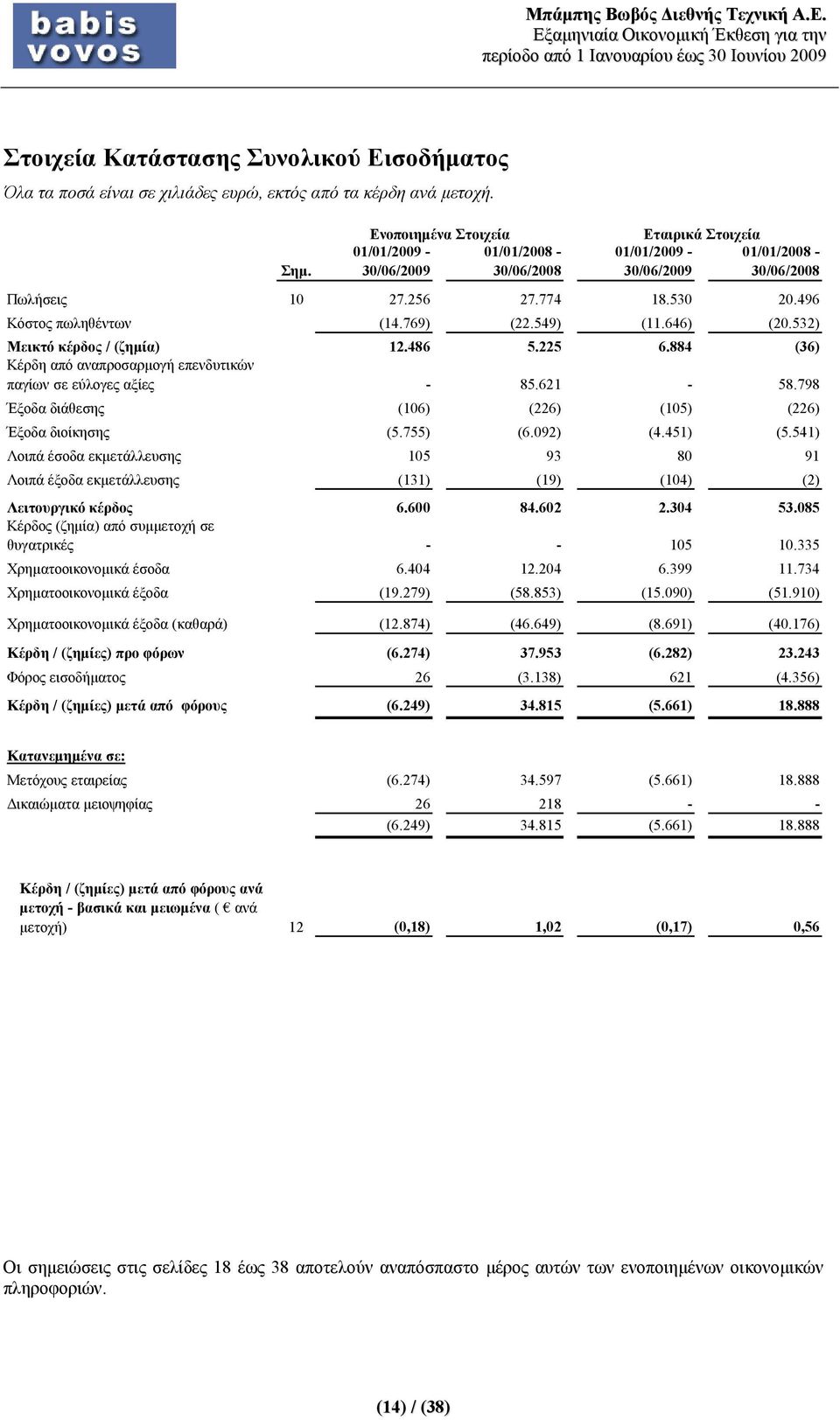 884 (36) Κέρδη από αναπροσαρμογή επενδυτικών παγίων σε εύλογες αξίες - 85.621-58.798 Έξοδα διάθεσης (106) (226) (105) (226) Έξοδα διοίκησης (5.755) (6.092) (4.451) (5.