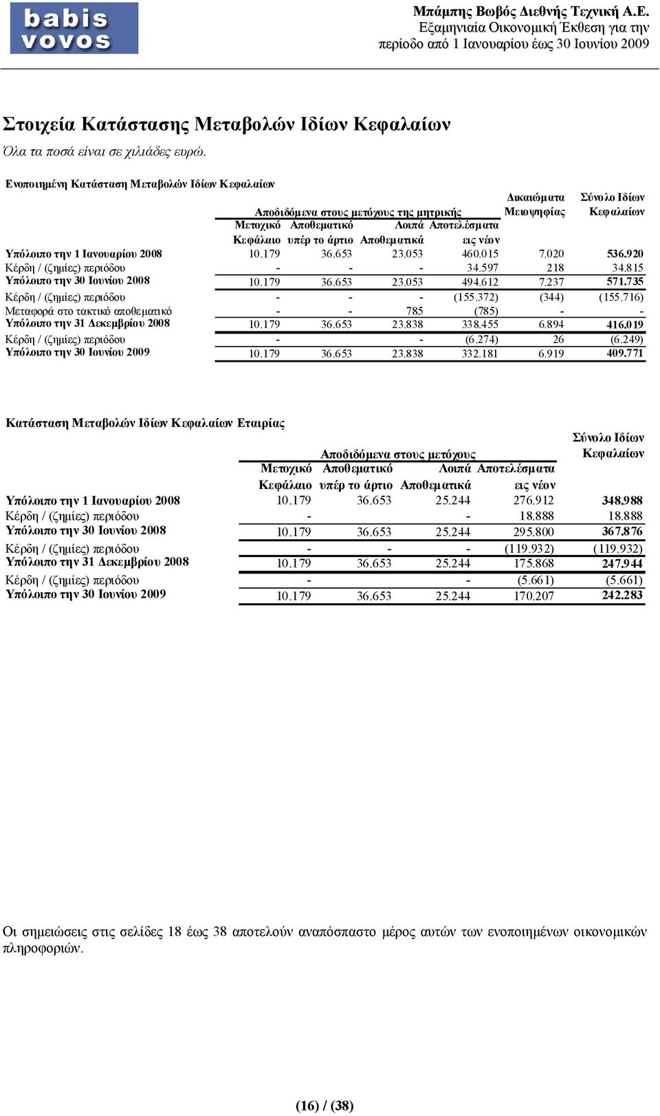 815 Υπόλοιπο την 30 Ιουνίου 2008 10.179 36.653 23.053 494.612 7.237 571.735 Κέρδη / (ζημίες) περιόδου - - - (155.372) (344) (155.