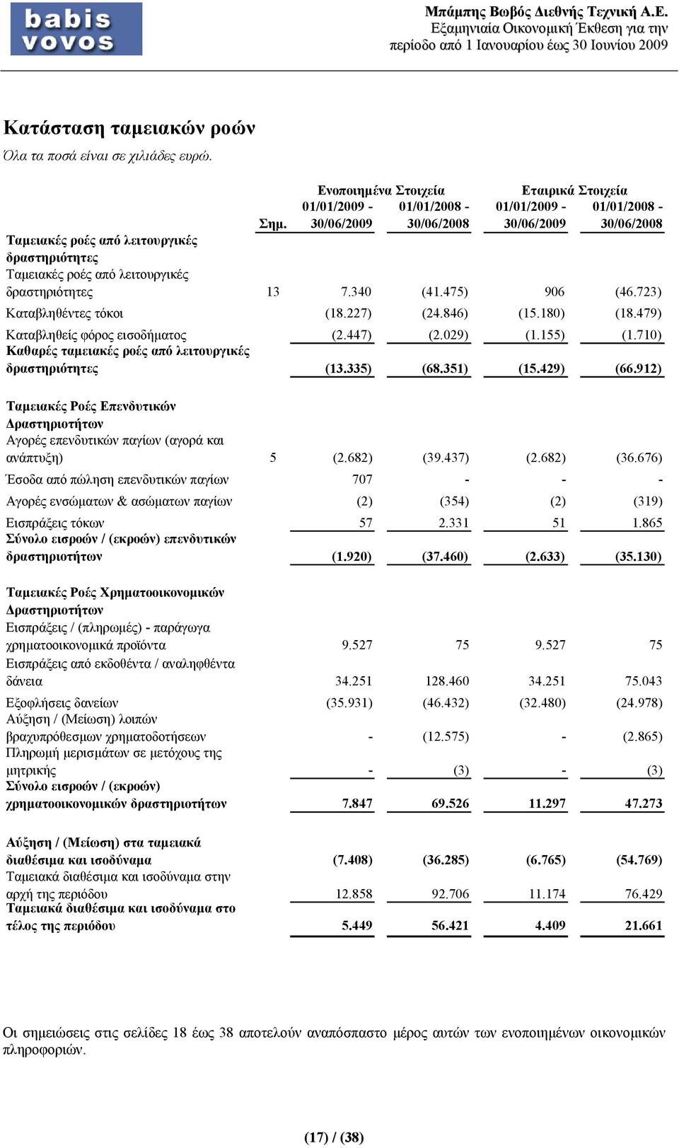 479) Καταβληθείς φόρος εισοδήματος (2.447) (2.029) (1.155) (1.710) Καθαρές ταμειακές ροές από λειτουργικές δραστηριότητες (13.335) (68.351) (15.429) (66.