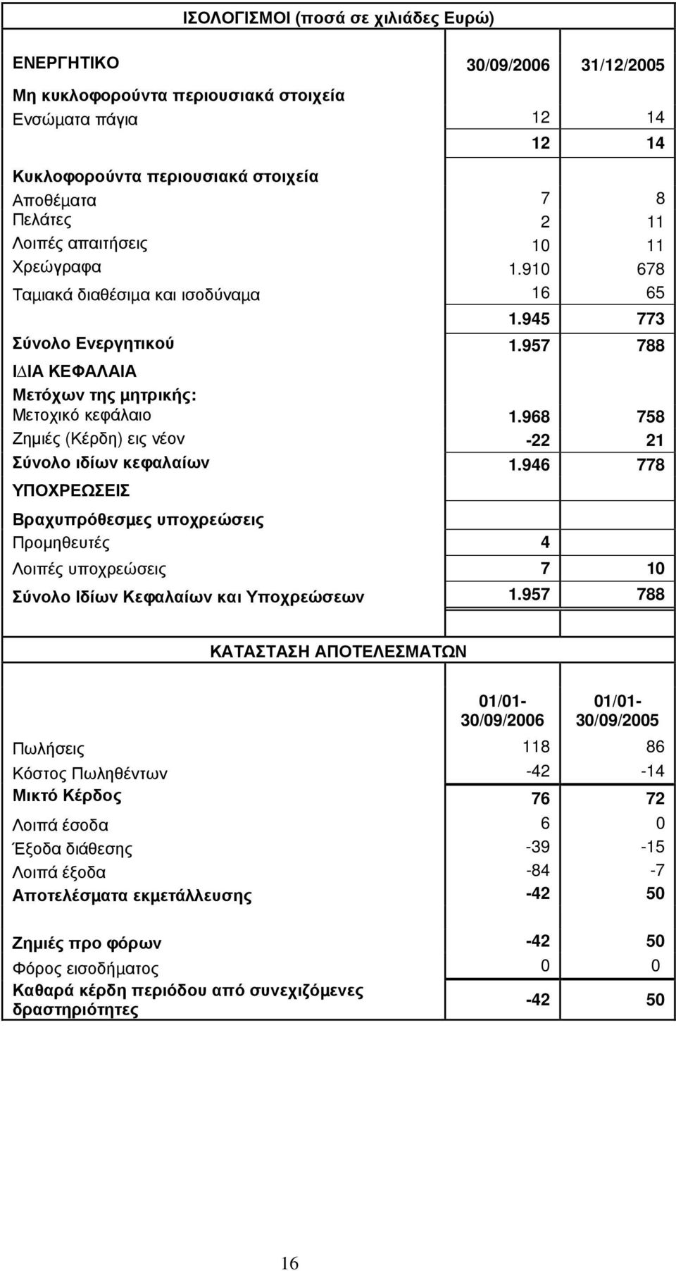 968 758 Ζηµιές (Κέρδη) εις νέον -22 21 Σύνολο ιδίων κεφαλαίων 1.946 778 ΥΠΟΧΡΕΩΣΕΙΣ Βραχυπρόθεσµες υποχρεώσεις Προµηθευτές 4 Λοιπές υποχρεώσεις 7 10 Σύνολο Ιδίων Κεφαλαίων και Υποχρεώσεων 1.