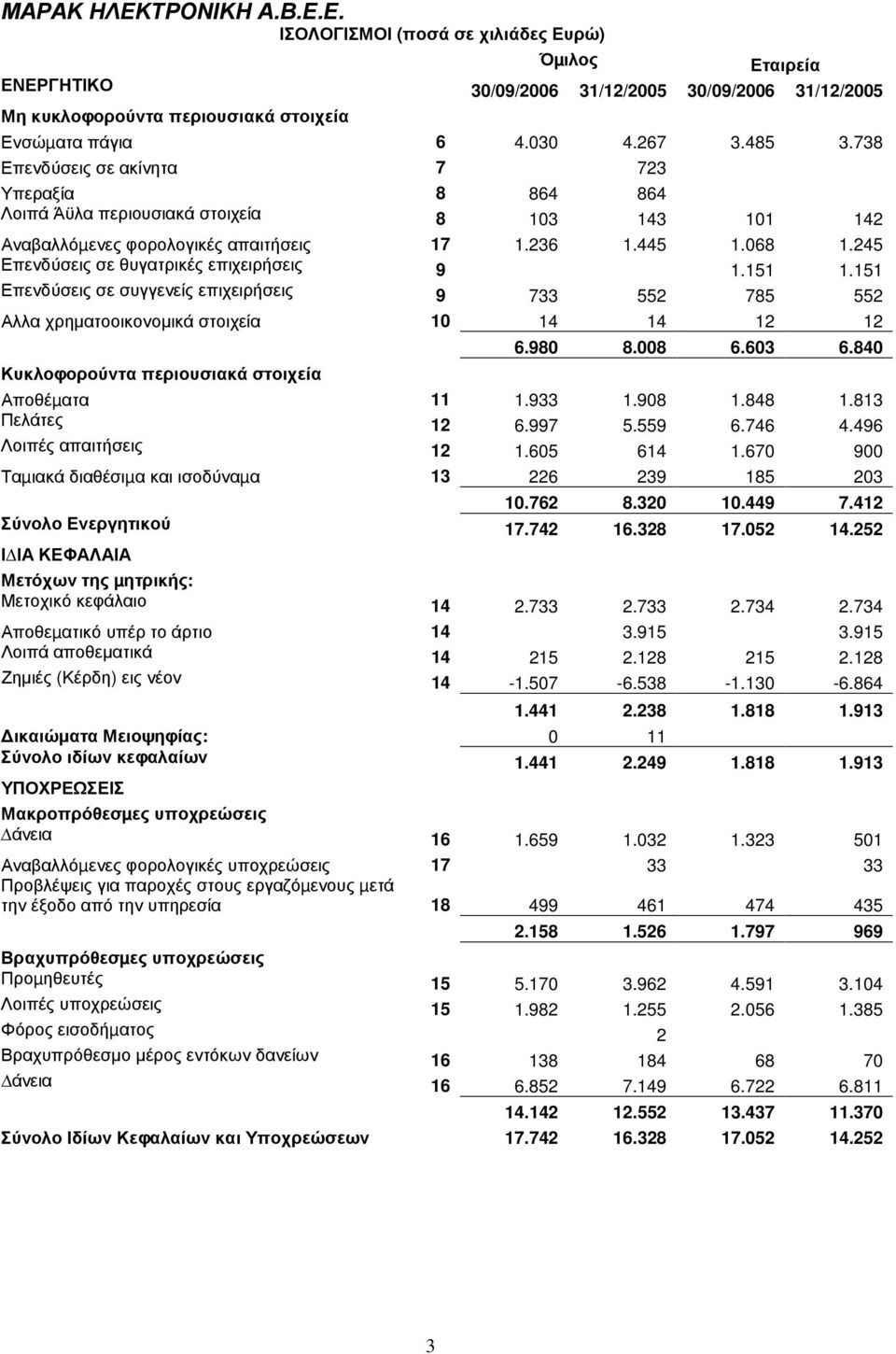 245 Επενδύσεις σε θυγατρικές επιχειρήσεις 9 1.151 1.151 Επενδύσεις σε συγγενείς επιχειρήσεις 9 733 552 785 552 Αλλα χρηµατοοικονοµικά στοιχεία 10 14 14 12 12 Κυκλοφορούντα περιουσιακά στοιχεία 6.