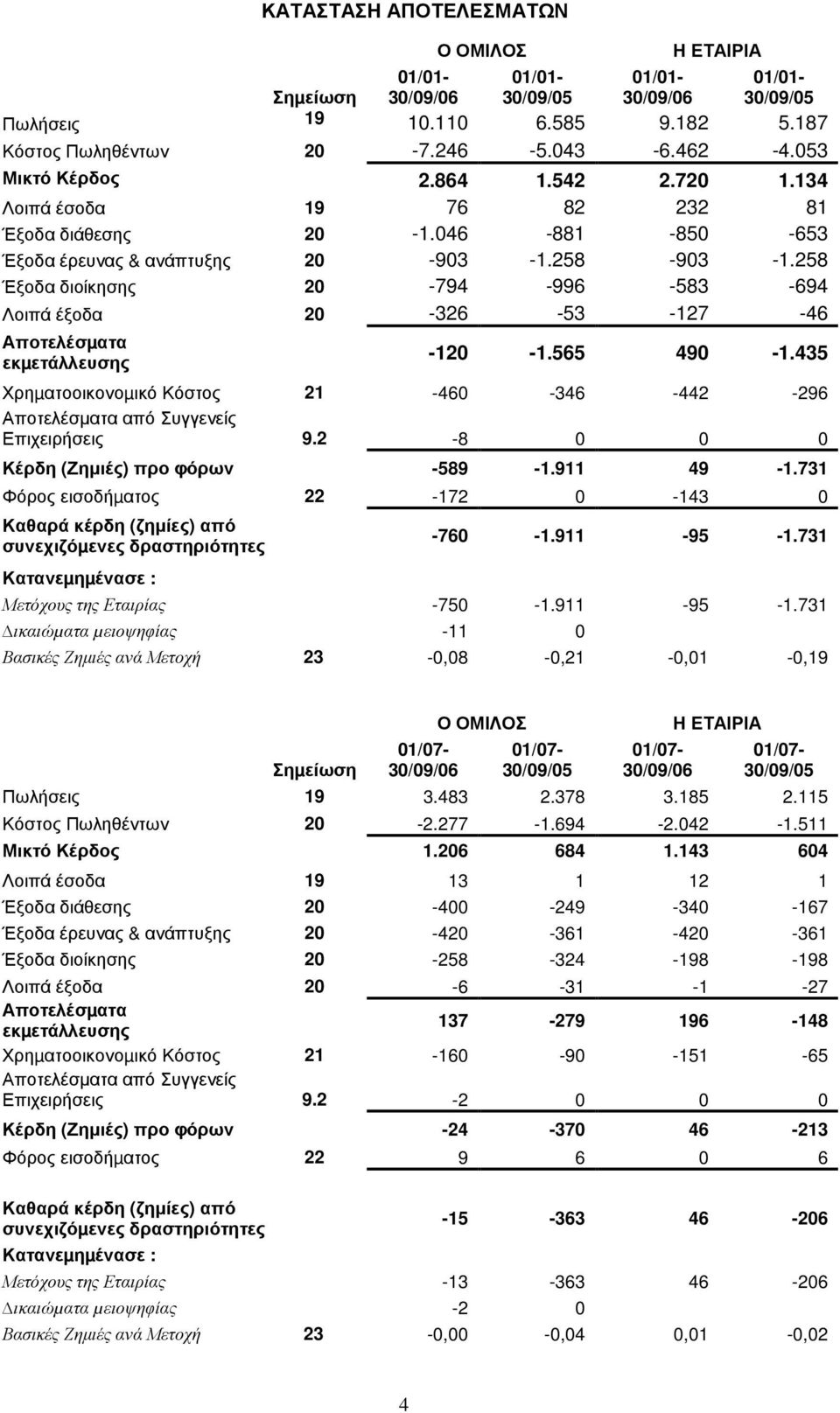 258 Έξοδα διοίκησης 20-794 -996-583 -694 Λοιπά έξοδα 20-326 -53-127 -46 Αποτελέσµατα εκµετάλλευσης -120-1.565 490-1.