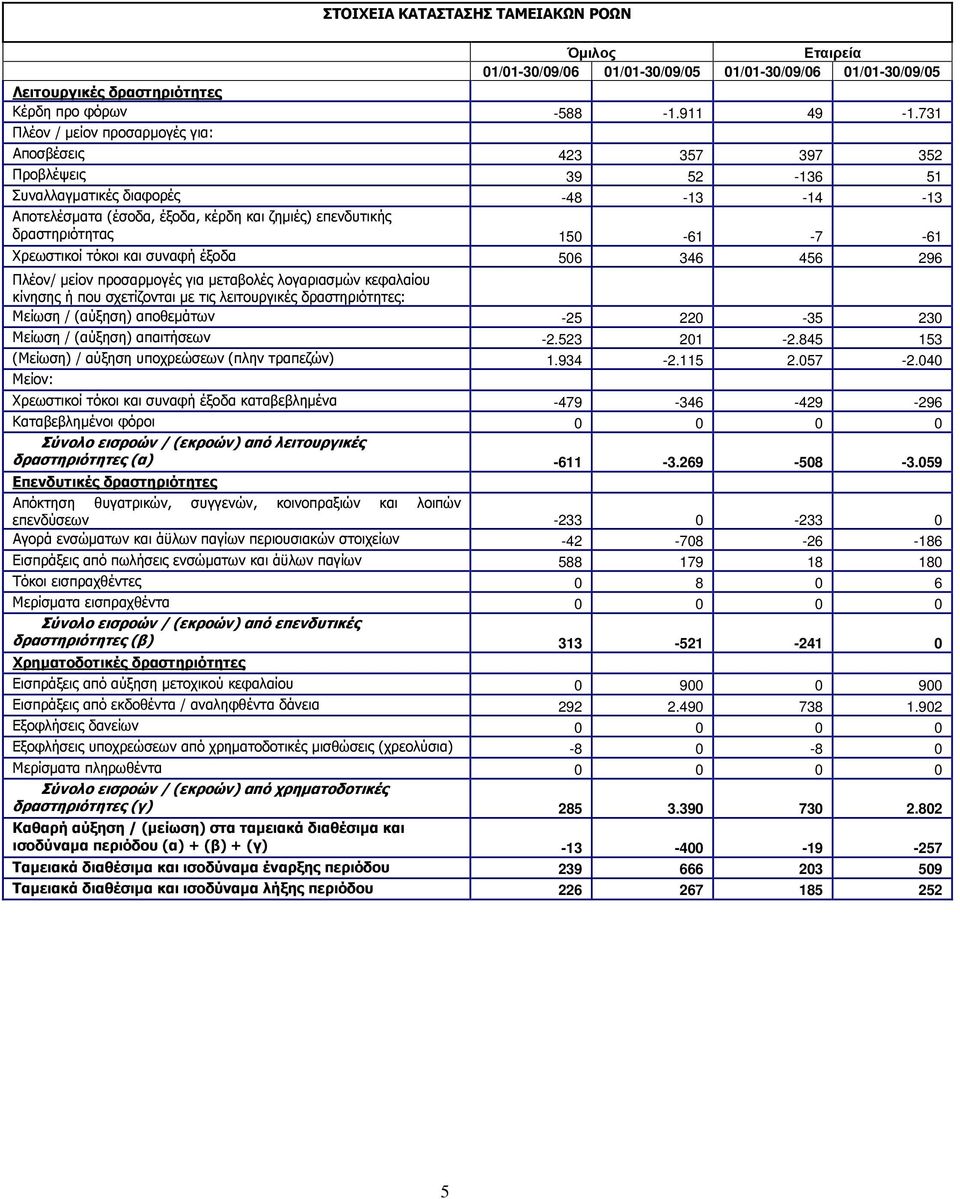 150-61 -7-61 Χρεωστικοί τόκοι και συναφή έξοδα 506 346 456 296 Πλέον/ µείον προσαρµογές για µεταβολές λογαριασµών κεφαλαίου κίνησης ή που σχετίζονται µε τις λειτουργικές δραστηριότητες: Μείωση /