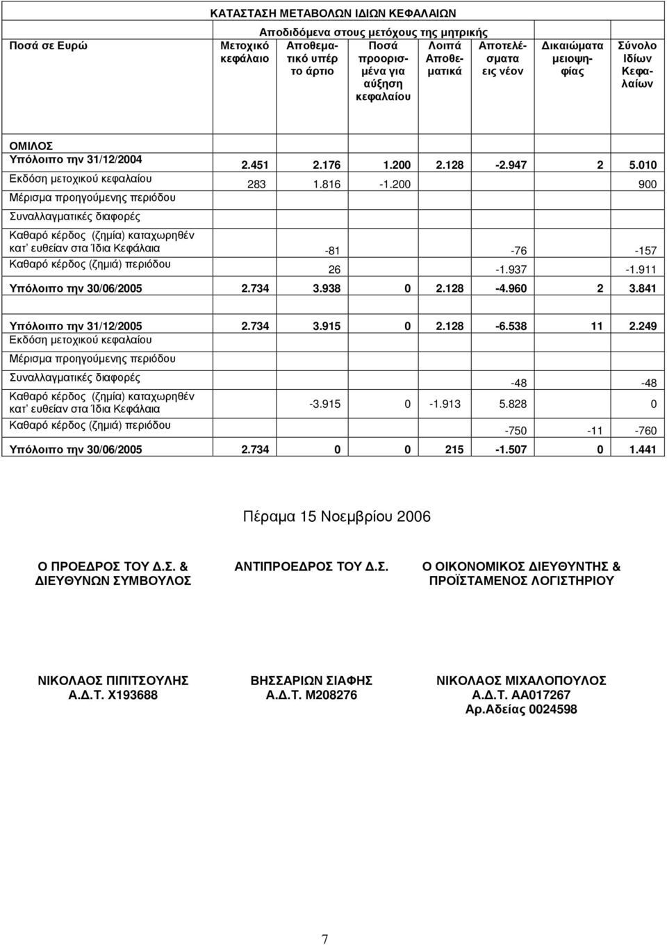 128-2.947 2 5.010 283 1.816-1.200 900 Καθαρό κέρδος (ζηµία) καταχωρηθέν κατ ευθείαν στα Ίδια Κεφάλαια -81-76 -157 Καθαρό κέρδος (ζηµιά) περιόδου 26-1.937-1.911 Υπόλοιπο την 30/06/2005 2.734 3.938 0 2.