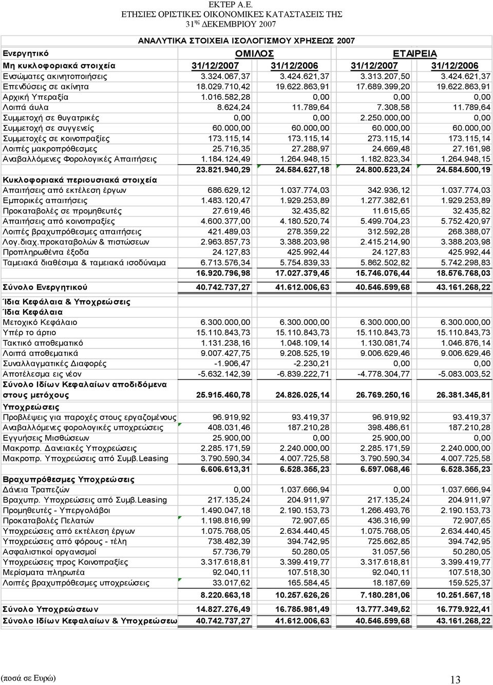 789,64 Συμμετοχή σε θυγατρικές 0,00 0,00 2.250.000,00 0,00 Συμμετοχή σε συγγενείς 60.000,00 60.000,00 60.000,00 60.000,00 Συμμετοχές σε κοινοπραξίες 173.115,14 173.115,14 273.115,14 173.115,14 Λοιπές μακροπρόθεσμες 25.