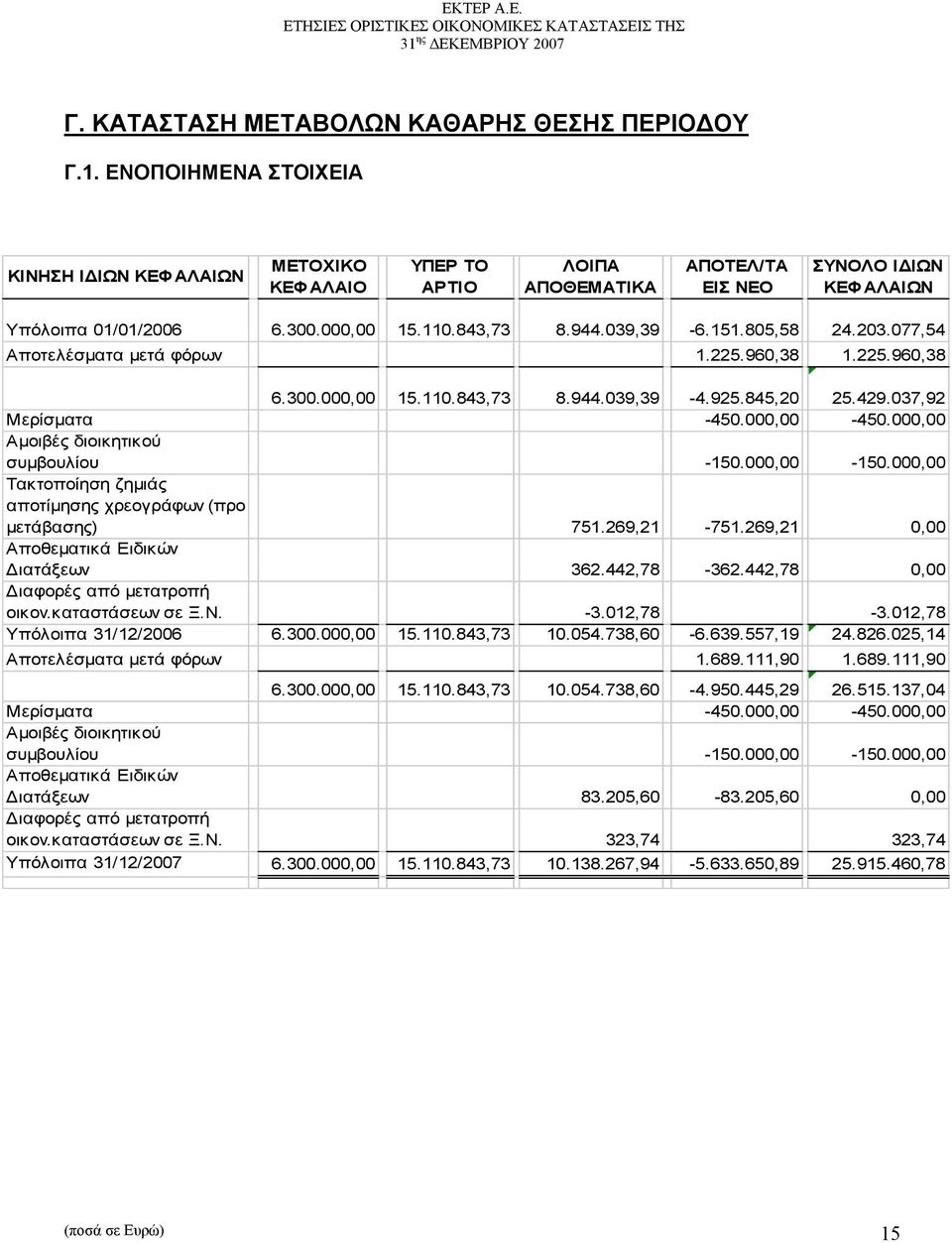 151.805,58 24.203.077,54 Αποτελέσματα μετά φόρων 1.225.960,38 1.225.960,38 6.300.000,00 15.110.843,73 8.944.039,39-4.925.845,20 25.429.037,92 Μερίσματα -450.000,00-450.