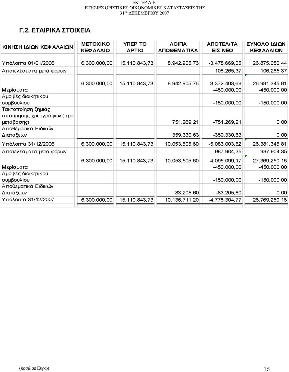 000,00 Αμοιβές διοικητικού συμβουλίου -150.000,00-150.000,00 Τακτοποίηση ζημιάς αποτίμησης χρεογράφων (προ μετάβασης) 751.269,21-751.269,21 0,00 Αποθεματικά Ειδικών Διατάξεων 359.330,63-359.