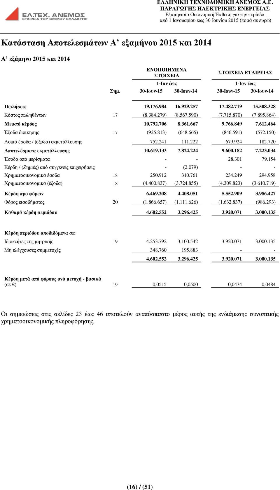 150) Λοιπά έσοδα / (έξοδα) εκμετάλλευσης 752.241 111.222 679.924 182.720 Αποτελέσματα εκμετάλλευσης 10.619.133 7.824.224 9.600.182 7.223.034 Έσοδα από μερίσματα - - 28.301 79.