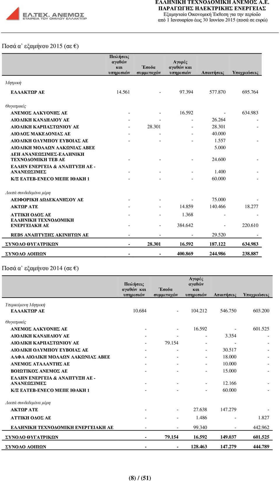 557 - ΑΙΟΛΙΚΗ ΜΟΛΑΩΝ ΛΑΚΩΝΙΑΣ ΑΒΕΕ 5.000 ΔΕΗ ΑΝΑΝΕΩΣΙΜΕΣ-ΕΛΛΗΝΙΚΗ ΤΕΧΝΟΔΟΜΙΚΗ ΤΕΒ ΑΕ - - - 24.600 - ΕΛΛΗΝ ΕΝΕΡΓΕΙΑ & ΑΝΑΠΤΥΞΗ ΑΕ - ΑΝΑΝΕΩΣΙΜΕΣ - - - 1.400 - Κ/Ξ ΕΛΤΕΒ-ENECO ΜΕΠΕ ΙΘΑΚΗ 1 - - - 60.