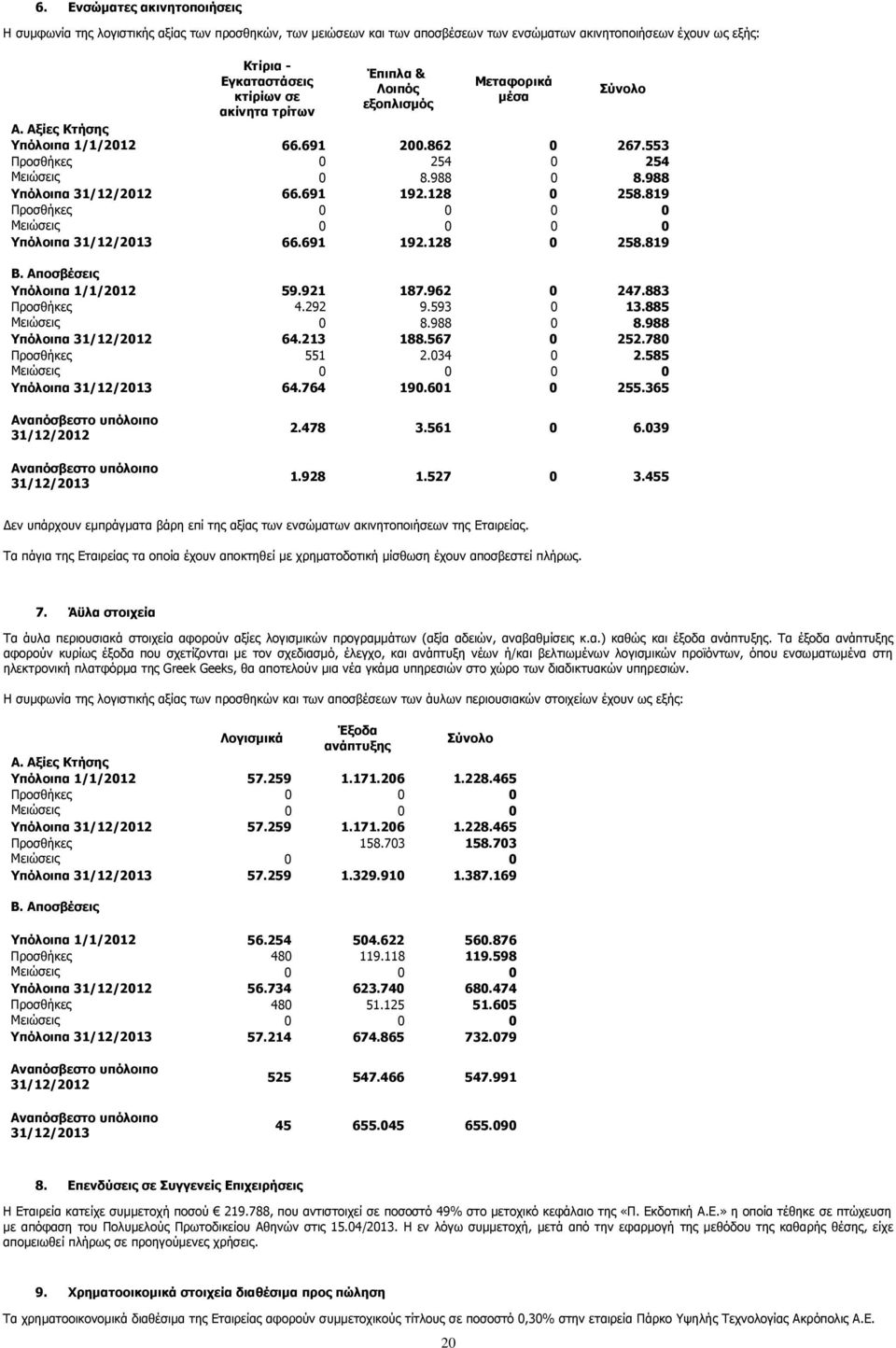 819 Προσθήκες 0 0 0 0 Μειώσεις 0 0 0 0 Υπόλοιπα 66.691 192.128 0 258.819 Β. Αποσβέσεις Υπόλοιπα 1/1/2012 59.921 187.962 0 247.883 Προσθήκες 4.292 9.593 0 13.885 Μειώσεις 0 8.988 0 8.