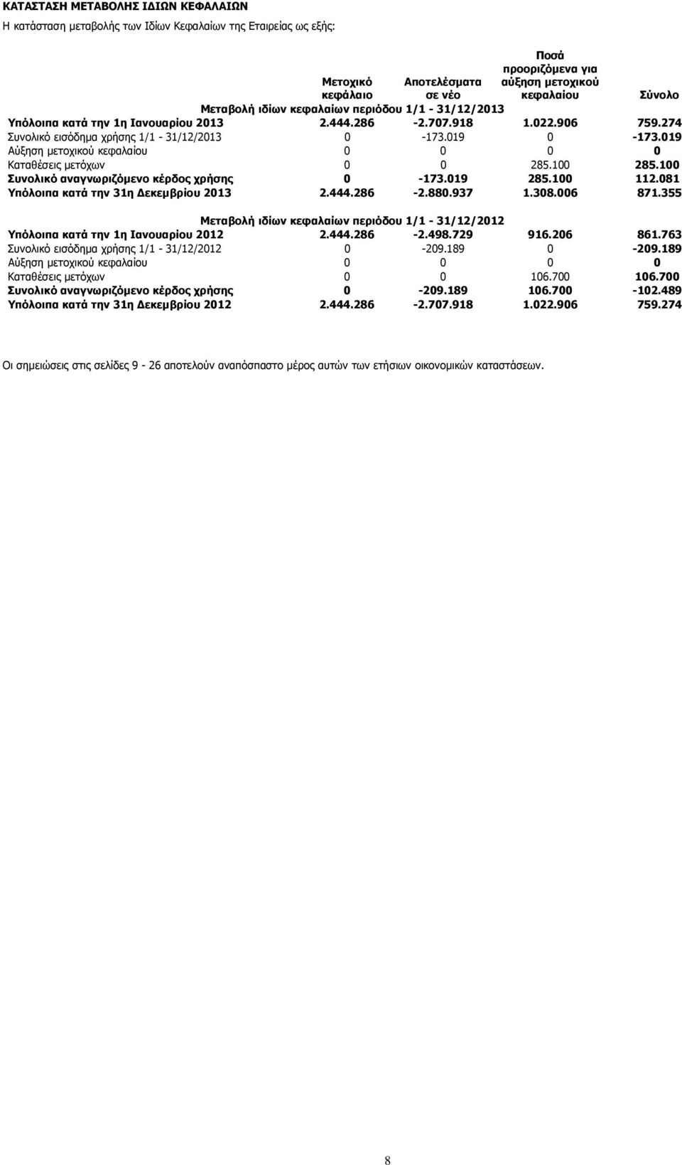019 Αύξηση µετοχικού κεφαλαίου 0 0 0 0 Καταθέσεις µετόχων 0 0 285.100 285.100 Συνολικό αναγνωριζόµενο κέρδος χρήσης 0-173.019 285.100 112.081 Υπόλοιπα κατά την 31η εκεµβρίου 2013 2.444.286-2.880.