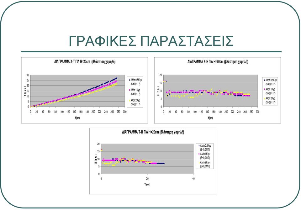 0 40 60 80 0 40 60 80 0 40 60 80 300 Αλάτι Κγρ (S=0,07) Aλάτι Κγρ (S=0,07) Αλάτι Κγρ (S=0,07) Χ(cm) Χ(cm) ΙΑΓΡΑΜΜΑ