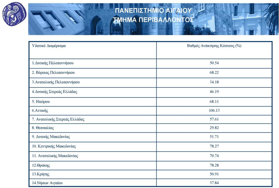 Ηπείρου 68.11 6.Αττικής 106.13 7. Ανατολικής Στερεάς Ελλάδας 57.61 8. Θεσσαλίας 29.82 9.