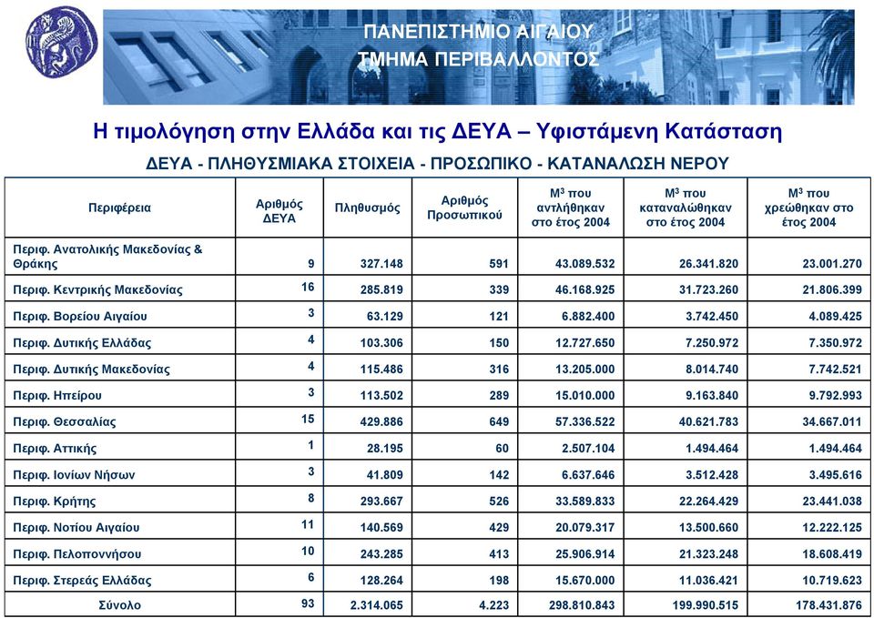 925 31.723.260 21.806.399 Περιφ. Βορείου Αιγαίου 3 63.129 121 6.882.400 3.742.450 4.089.425 Περιφ. υτικής Ελλάδας 4 103.306 150 12.727.650 7.250.972 7.350.972 Περιφ. υτικής Μακεδονίας 4 115.