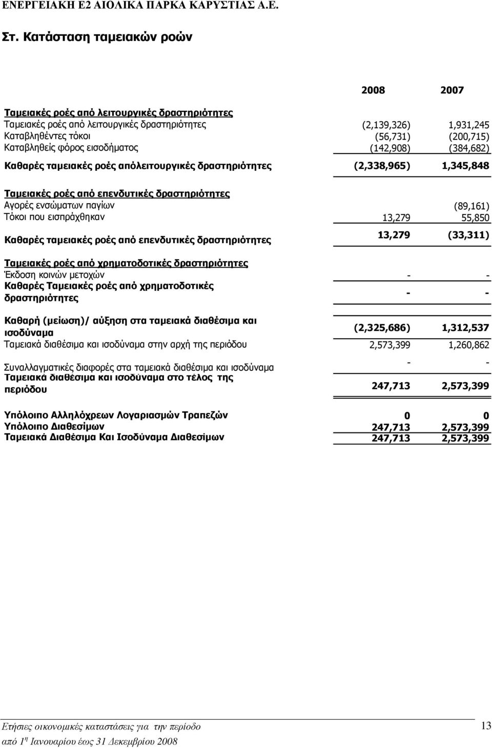 (89,161) Τόκοι που εισπράχθηκαν 13,279 55,850 Καθαρές ταµειακές ροές από επενδυτικές δραστηριότητες 13,279 (33,311) Ταµειακές ροές από χρηµατοδοτικές δραστηριότητες Έκδοση κοινών µετοχών - - Καθαρές