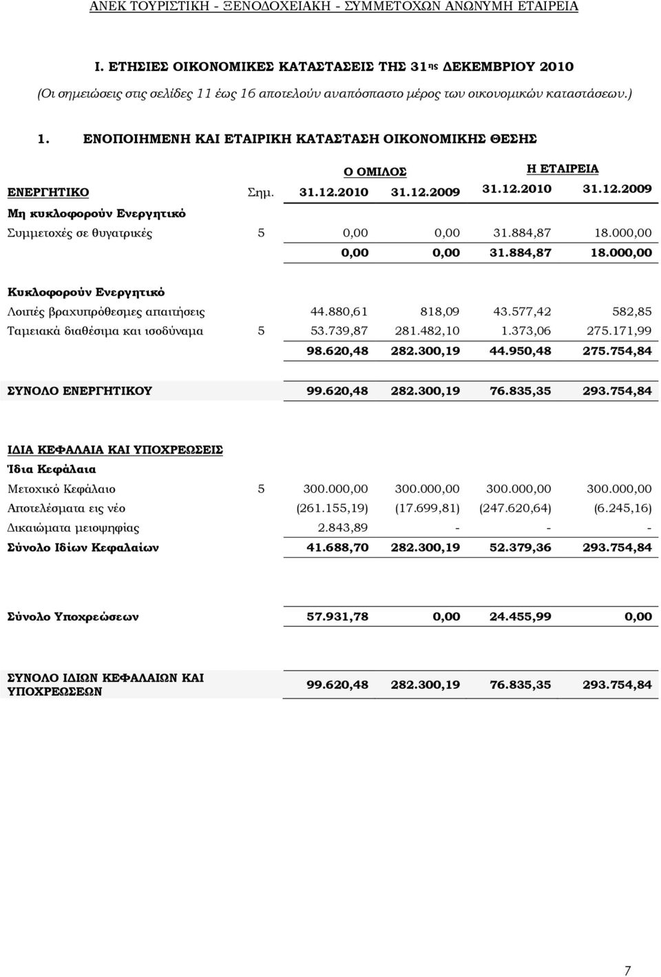 884,87 18.000,00 0,00 0,00 31.884,87 18.000,00 Κυκλοφορούν Ενεργητικό Λοιπές βραχυπρόθεσμες απαιτήσεις 44.880,61 818,09 43.577,42 582,85 Σαμειακά διαθέσιμα και ισοδύναμα 5 53.739,87 281.482,10 1.