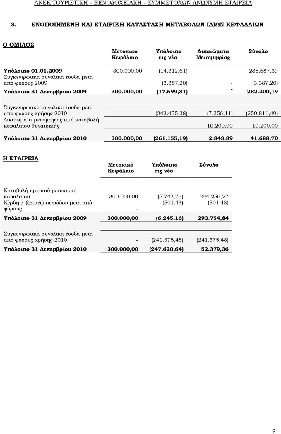 300,19 υγκεντρωτικά συνολικά έσοδα μετά από φόρους χρήσης 2010 (243.455,38) (7.356,11) (250.811,49) Δικαιώματα μειοψηφίας από καταβολή κεφαλαίου θυγατρικής 10.200,00 10.