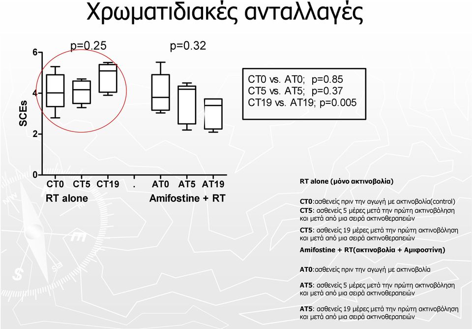 μέρες μετά την πρώτη ακτινοβόληση CT5: ασθενείς 19 μέρες μετά την πρώτη ακτινοβόληση Amifostine + RT(ακτινοβολία + Αμιφοστίνη)