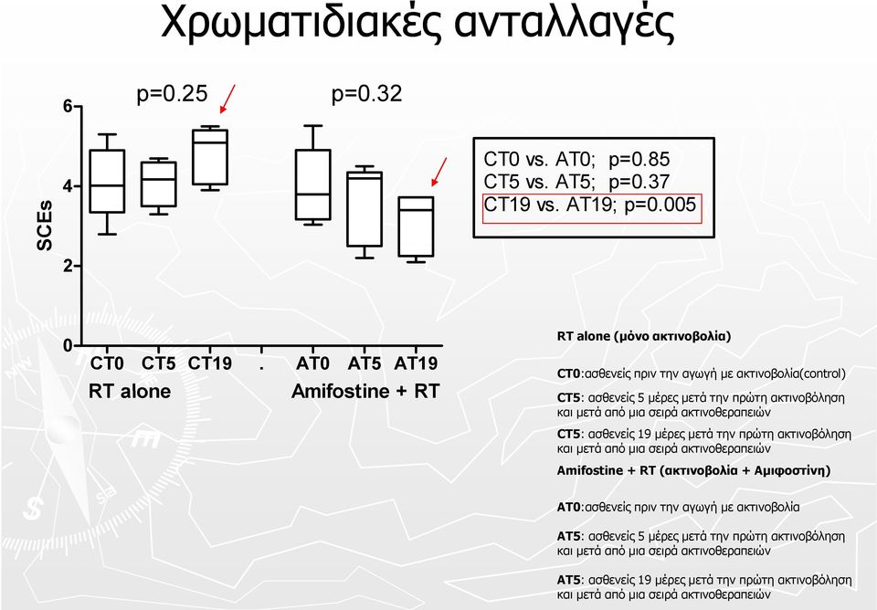 μέρες μετά την πρώτη ακτινοβόληση CT5: ασθενείς 19 μέρες μετά την πρώτη ακτινοβόληση Amifostine + RT (ακτινοβολία + Αμιφοστίνη)