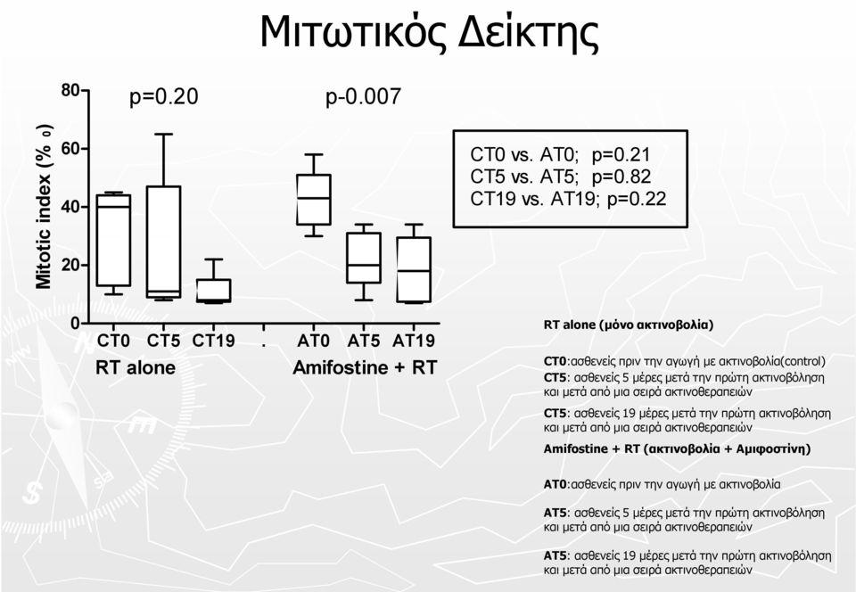 AT0 AT5 AT19 RT alone Amifostine + RT RT alone (μόνο ακτινοβολία) CT0:ασθενείς πριν την αγωγή με ακτινοβολία(control) CT5: ασθενείς 5