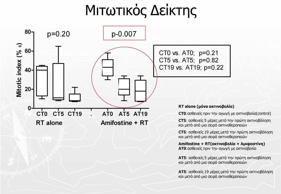 μετά την πρώτη ακτινοβόληση CT5: ασθενείς 19 μέρες μετά την πρώτη ακτινοβόληση Amifostine + RT(ακτινοβολία + Αμιφοστίνη) AT0:ασθενείς θ ί πριν