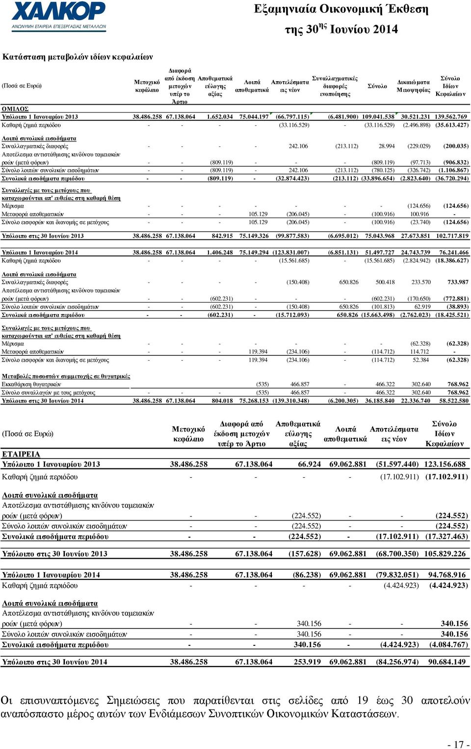 769 Καζαξή δεκηά πεξηφδνπ - - - - (33.116.529) - (33.116.529) (2.496.898) (35.613.427) Λνηπά ζπλνιηθά εηζνδήκαηα πλαιιαγκαηηθέο δηαθνξέο - - - - 242.106 (213.112) 28.994 (229.029) (200.