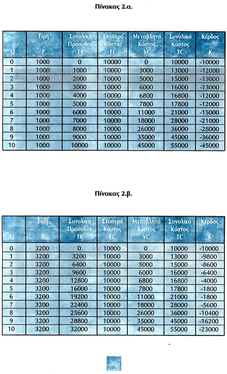 45000 55000 45000 Πίνακας 2.β.