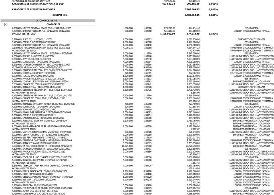 000 1,04360 521.800,00 383.080,00 LONDON STOCK EXCHANGE /ΑΓΓΛΙΑ ΟΜΟΛΟΓΙΕΣ ΣΕ USD 1.195.000,00 877.314,40 0,190% 6,25000% SUEZ 02/11/2000-02/11/2007 1.000.000 1,0857