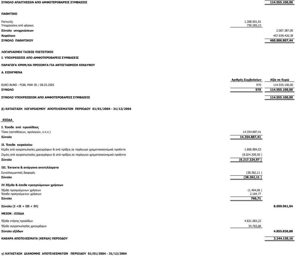 ΕΙΣΗΓΜΕΝΑ Αριθµός Συµβολαίων Αξία σε EURO BUND - FGBL MAR 05 / 08.03.2005 970 114.555.100,00 ΣΥΝΟΛΟ 970 114.555.100,00 ΣΥΝΟΛΟ ΥΠΟΧΡΕΩΣΕΩΝ ΑΠΟ ΑΜΦΟΤΕΡΟΒΑΡΕΙΣ ΣΥΜΒΑΣΕΙΣ 114.555.100,00 β) ΚΑΤΑΣΤΑΣΗ ΛΟΓΑΡΙΑΣΜΟΥ ΑΠΟΤΕΛΕΣΜΑΤΩΝ ΠΕΡΙΟ ΟΥ 01/01/2004-31/12/2004 ΕΣΟ Α Ι.