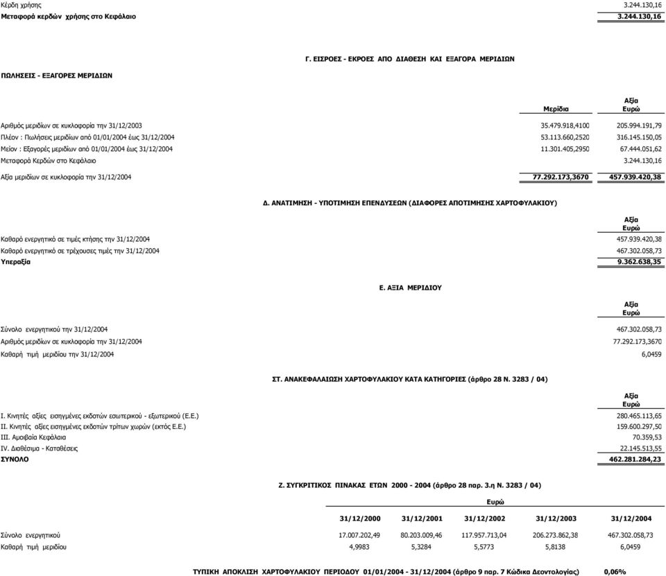 113.660,2520 316.145.150,05 Μείον : Εξαγορές µεριδίων από 01/01/2004 έως 31/12/2004 11.301.405,2950 67.444.051,62 Μεταφορά Κερδών στο Κεφάλαιο 3.244.