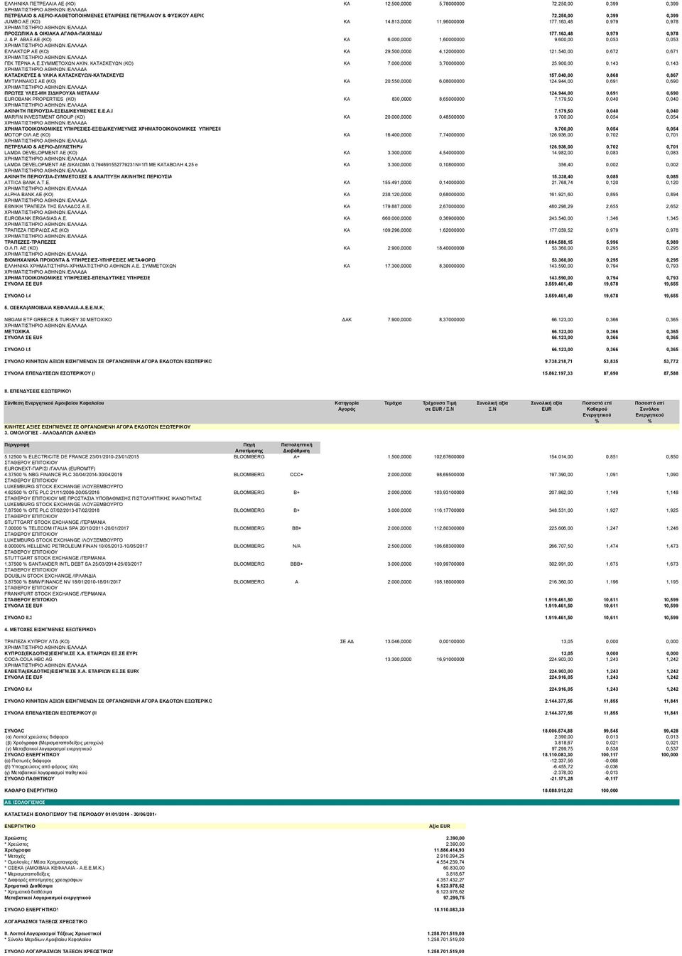 500,0000 4,12000000 121.540,00 0,672 0,671 ΓΕΚ ΤΕΡΝΑ Α.Ε.ΣΥΜΜΕΤΟΧΩΝ ΑΚΙΝ. ΚΑΤΑΣΚΕΥΩΝ (ΚΟ) ΚΑ 7.000,0000 3,70000000 25.900,00 0,143 0,143 ΚΑΤΑΣΚΕΥΕΣ & ΥΛΙΚΑ ΚΑΤΑΣΚΕΥΩΝ-ΚΑΤΑΣΚΕΥΕΣ 157.