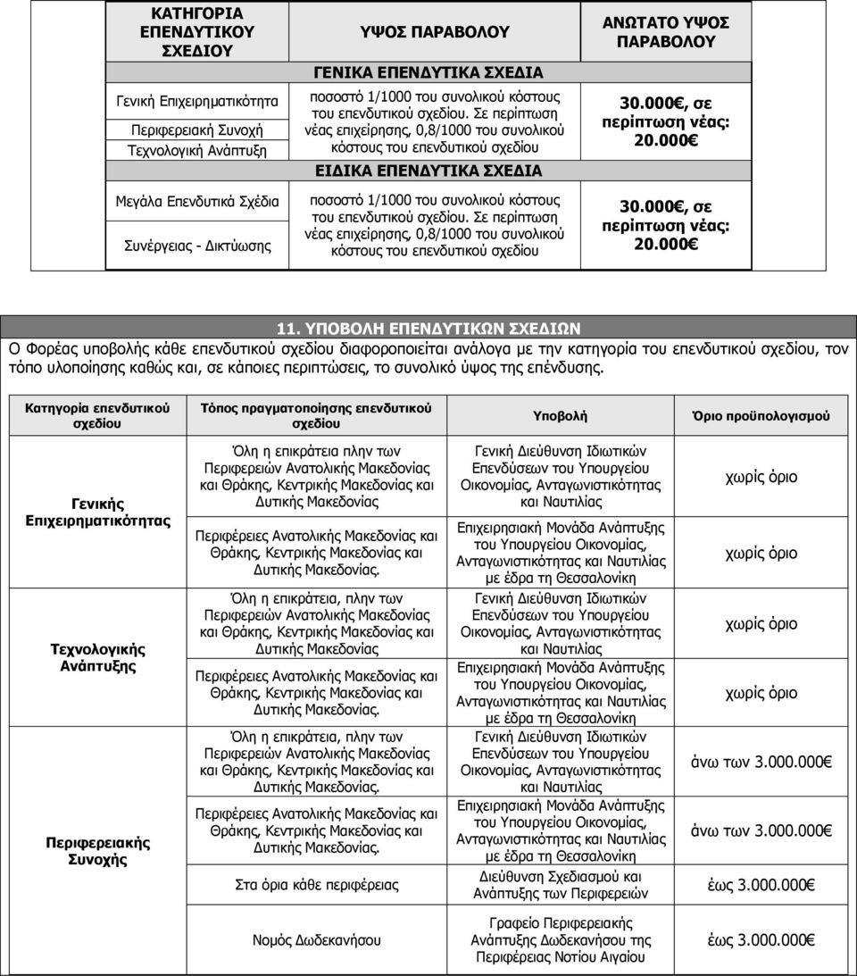 Σε περίπτωση νέας επιχείρησης, 0,8/1000 του συνολικού κόστους του επενδυτικού σχεδίου ΕΙΔΙΚΑ ΕΠΕΝΔΥΤΙΚΑ ΣΧΕΔΙΑ ποσοστό 1/1000  Σε περίπτωση νέας επιχείρησης, 0,8/1000 του συνολικού κόστους του
