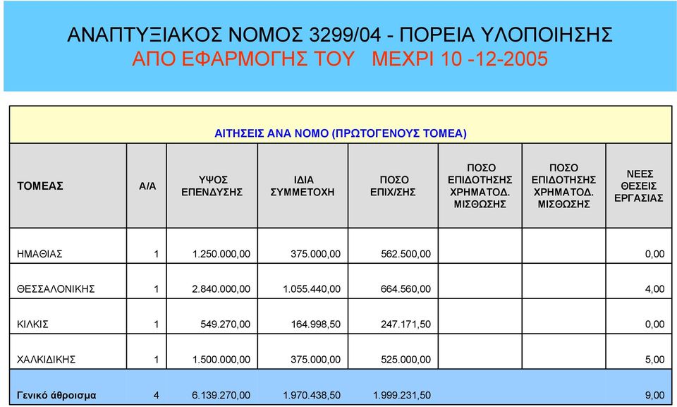 440,00 664.560,00 4,00 ΚΙΛΚΙΣ 549.270,00 64.998,50 247.