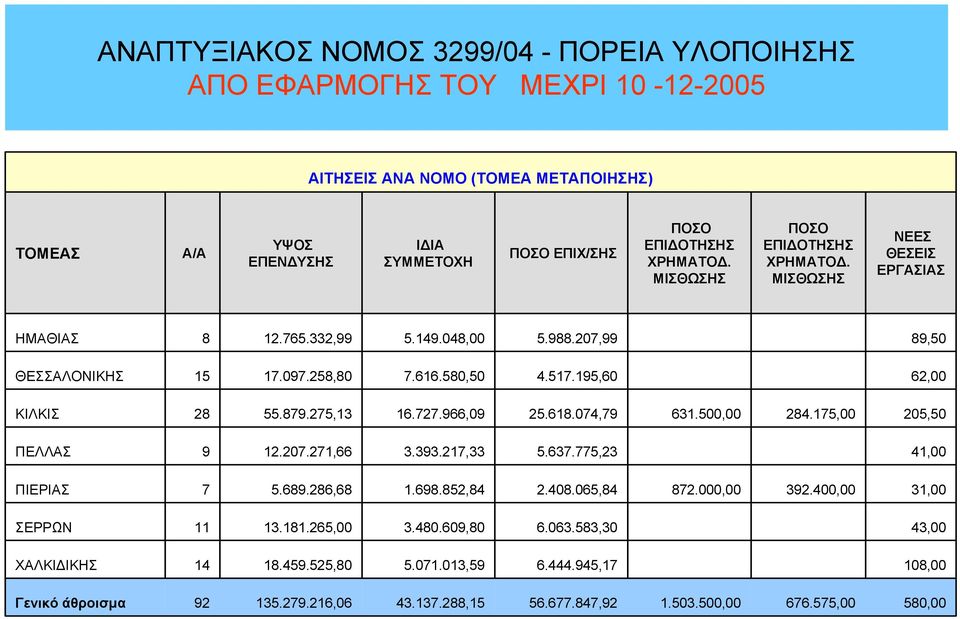 637.775,23 4,00 ΠΙΕΡΙΑΣ 7 5.689.286,68.698.852,84 2.408.065,84 872.000,00 392.400,00 3,00 3.8.265,00 3.480.609,80 6.063.