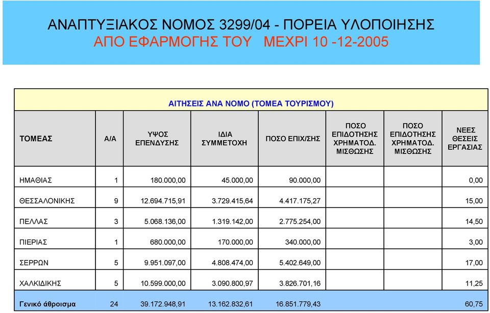 254,00 4,50 ΠΙΕΡΙΑΣ 680.000,00 70.000,00 340.000,00 3,00 5 9.95.097,00 4.808.