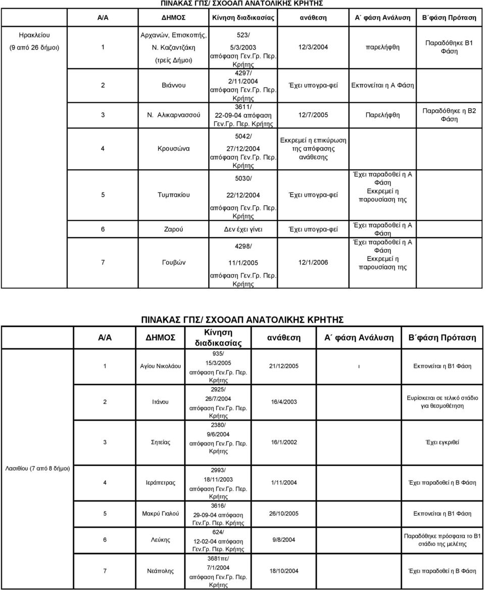 Κρήτης 4297/ 2/11/2004 απόφαση Γεν.Γρ. Περ. Κρήτης 3611/ 22-09-04 απόφαση Γεν.Γρ. Περ. Κρήτης Έχει υπογρα-φεί 12/7/2005 Εκπονείται η Α Φάση Παρελήφθη 4 Κρουσώνα 5042/ 27/12/2004 απόφαση Γεν.Γρ. Περ. Κρήτης 5030/ 5 Τυµπακίου 22/12/2004 Έχει υπογρα-φεί απόφαση Γεν.