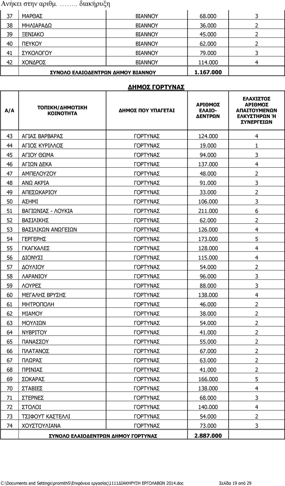 000 1 45 ΑΓΙΟΥ ΘΩΜΑ ΓΟΡΤΥΝΑΣ 94.000 3 46 ΑΓΙΩΝ ΕΚΑ ΓΟΡΤΥΝΑΣ 137.000 4 47 ΑΜΠΕΛΟΥΖΟΥ ΓΟΡΤΥΝΑΣ 48.000 2 48 ΑΝΩ ΑΚΡΙΑ ΓΟΡΤΥΝΑΣ 91.000 3 49 ΑΠΕΣΩΚΑΡΙΟΥ ΓΟΡΤΥΝΑΣ 33.000 2 50 ΑΣΗΜΙ ΓΟΡΤΥΝΑΣ 106.