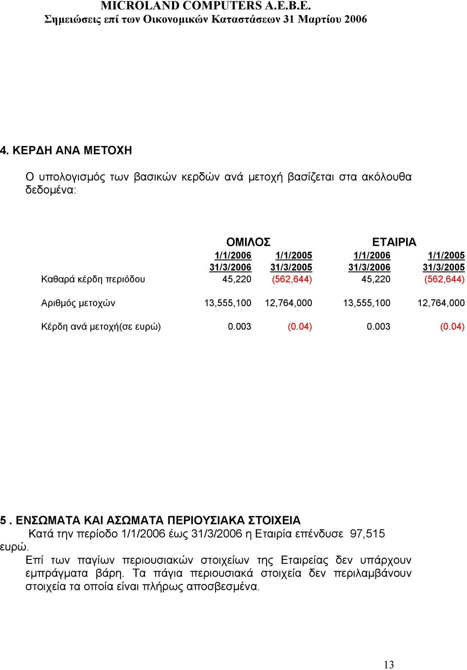 31/3/2005 Καθαρά κέρδη περιόδου 45,220 (562,644) 45,220 (562,644) Αριθµός µετοχών 13,555,100 12,764,000 13,555,100 12,764,000 Κέρδη ανά µετοχή(σε ευρώ) 0.003 (0.04) 0.003 (0.04) 5.