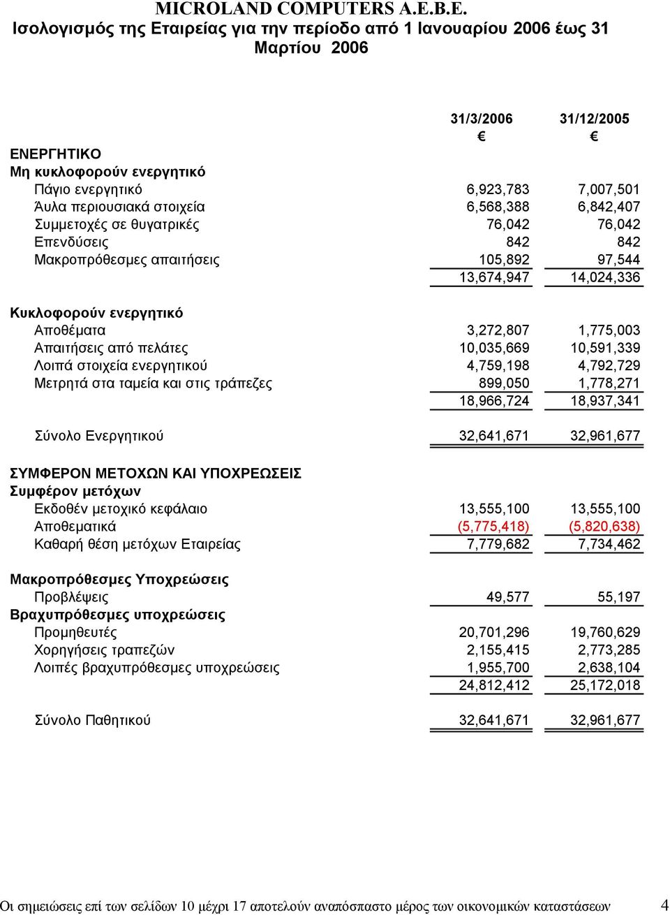 1,775,003 Απαιτήσεις από πελάτες 10,035,669 10,591,339 Λοιπά στοιχεία ενεργητικού 4,759,198 4,792,729 Μετρητά στα ταµεία και στις τράπεζες 899,050 1,778,271 18,966,724 18,937,341 Σύνολο Ενεργητικού