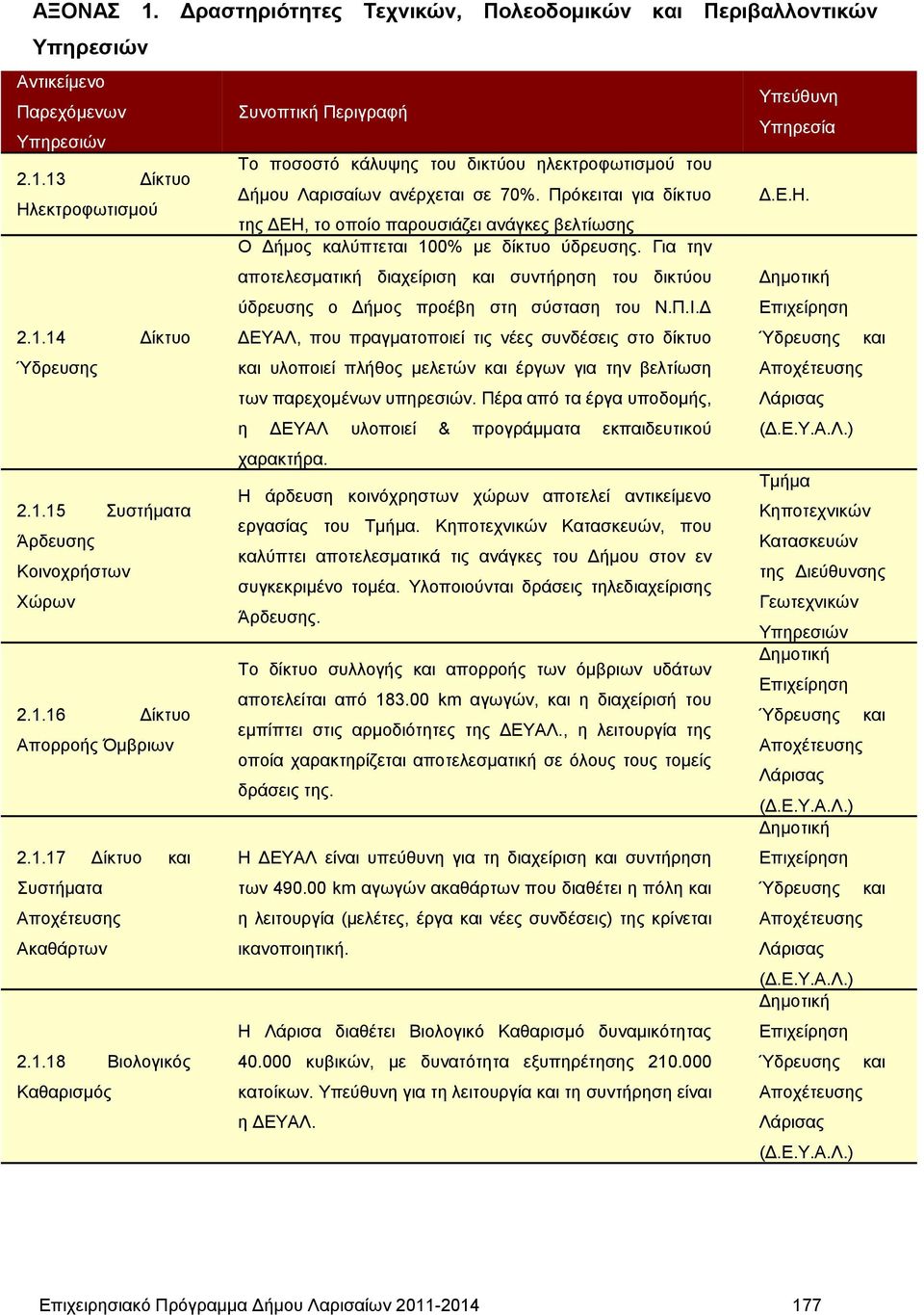 0% με δίκτυο ύδρευσης. Για την 2.1.14 Δίκτυο αποτελεσματική διαχείριση και συντήρηση του δικτύου ύδρευσης ο Δήμος προέβη στη σύσταση του Ν.Π.Ι.