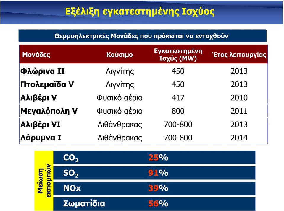 2013 Αλιβέρι V Φυσικό αέριο 417 2010 Mεγαλόπολη V Φυσικό αέριο 800 2011 Αλιβέρι VI Λιθάνθρακας