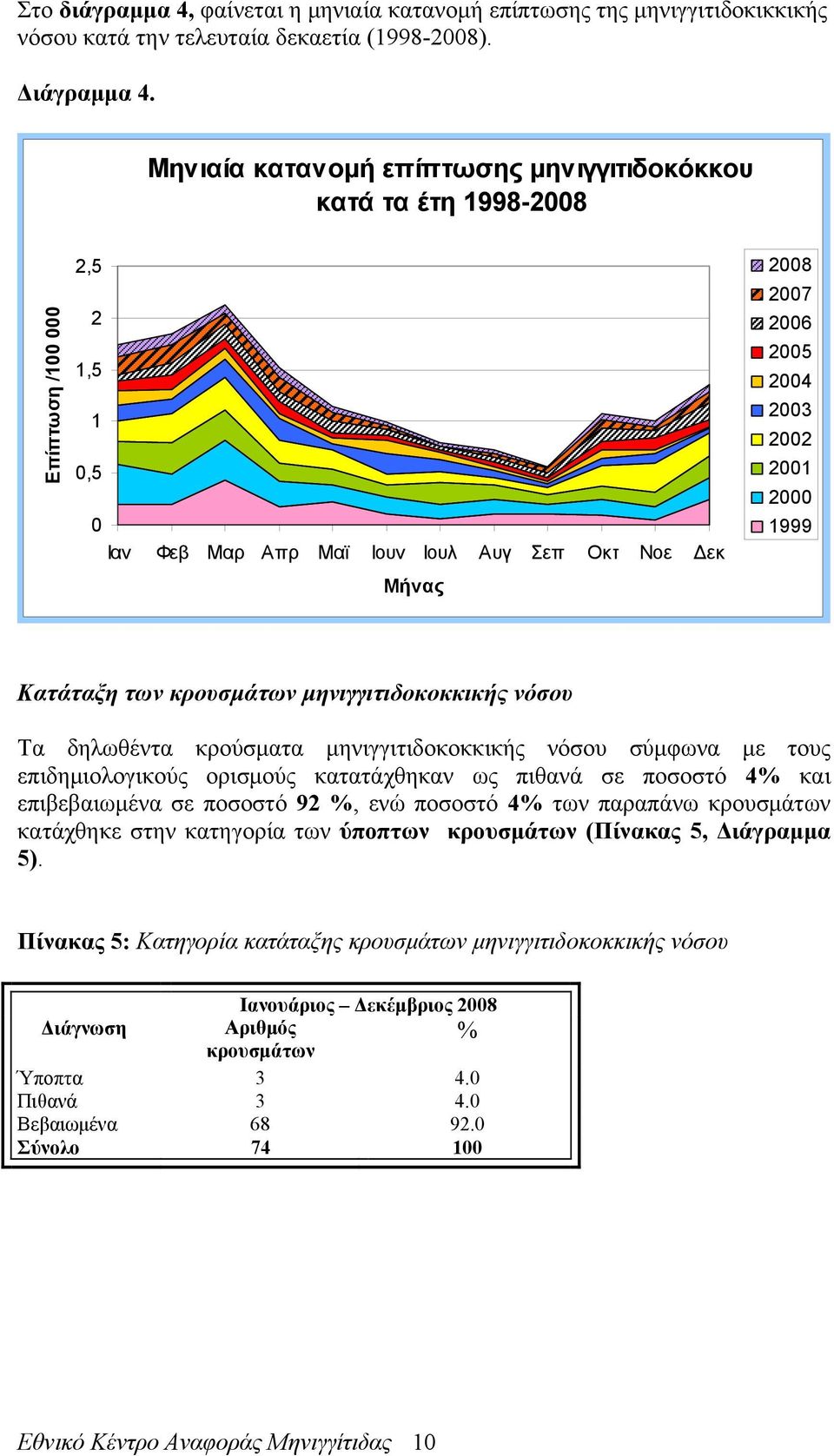 2000 1999 Κατάταξη των κρουσμάτων μηνιγγιτιδοκοκκικής νόσου Τα δηλωθέντα κρούσματα μηνιγγιτιδοκοκκικής νόσου σύμφωνα με τους επιδημιολογικούς ορισμούς κατατάχθηκαν ως πιθανά σε ποσοστό 4% και