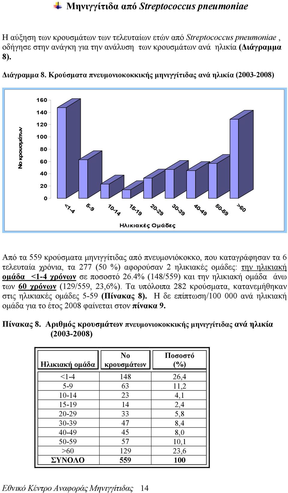 Κρούσματα πνευμονιοκοκκικής μηνιγγίτιδας ανά ηλικία (2003-2008) 160 140 Νο κρουσμάτων 120 100 80 60 40 20 0 5-9 >60 10-14 15-19 20-29 30-39 40-49 50-59 Ηλικιακές Ομάδες Από τα 559 κρούσματα