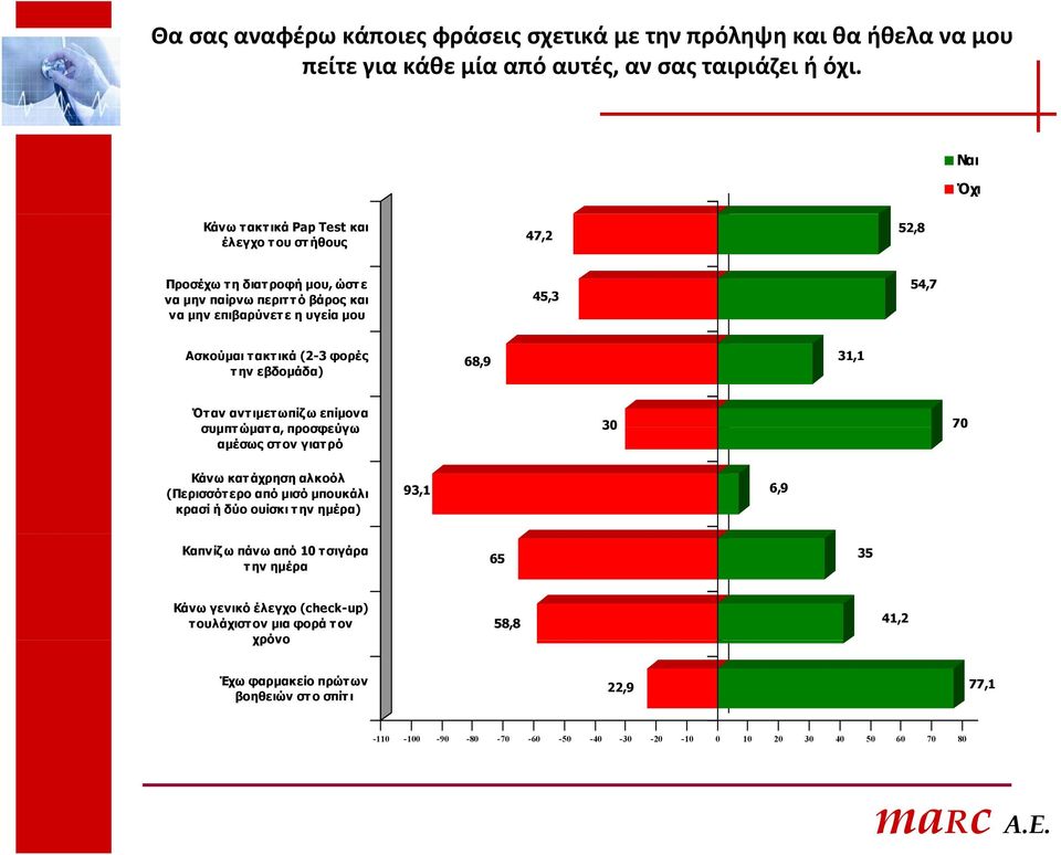 (2-3 φορές την εβδομάδα) 68,9 31,1 Όταν αντιμετωπίζω επίμονα συμπτ ώματ α, προσφεύγω αμέσως στ ον γιατρό 30 70 Κάνω κατάχρηση αλκοόλ (Περισσότ ερο από μισό μπουκάλι κρασί ή δύο ουίσκι την